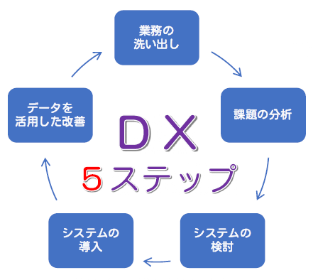DX推進セミナー5ステップ