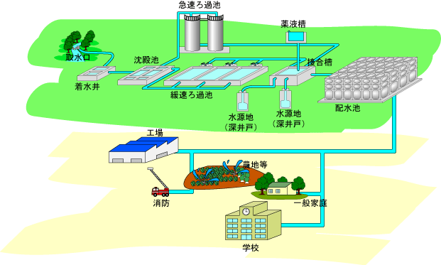 取水口から、ろ過池や配水池等を経て、一般家庭、学校、工場、消防、農地等へ水が供給されるしくみを示したイラスト
