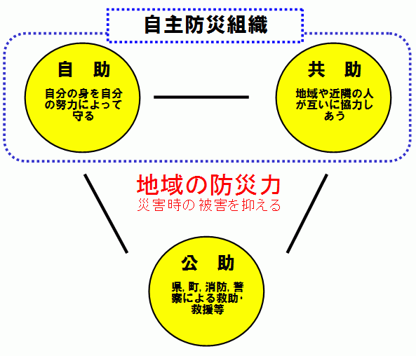 自助・共助で成り立つ自主防災組織が公助と連携することで地域の防災力となり、災害時の被害を抑えます