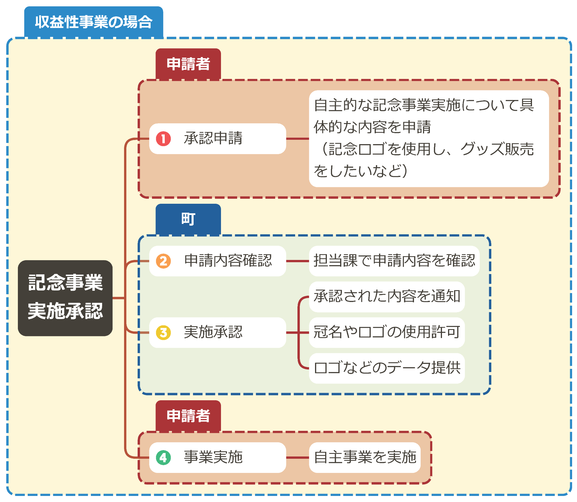 11_実施事業承認_手順