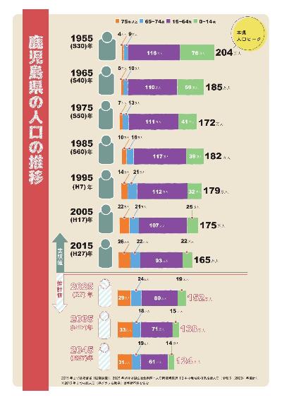 鹿児島県の人口の推移