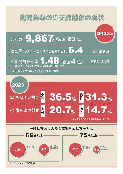 鹿児島県の少子高齢化の現状