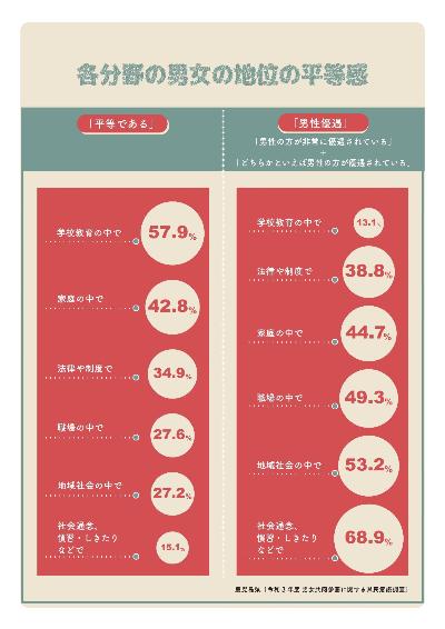 各分野の男女の地位の平等感