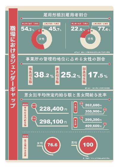 職場におけるジェンダーギャップ