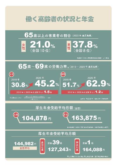 働く高齢者の状況と年金
