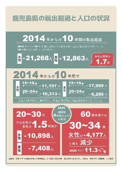 鹿児島県の転出超過と人口の状況
