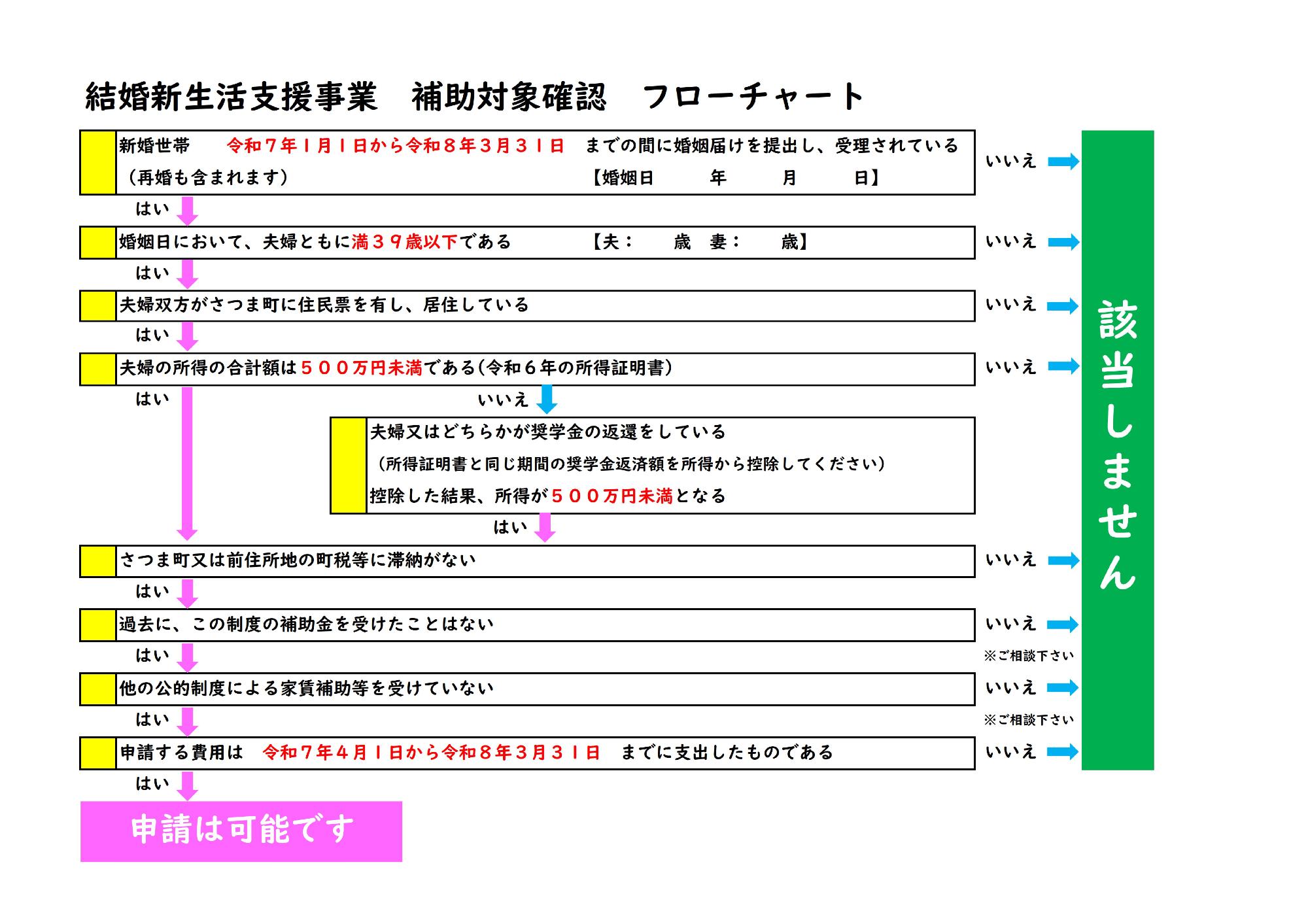 補助対象確認 フローチャート