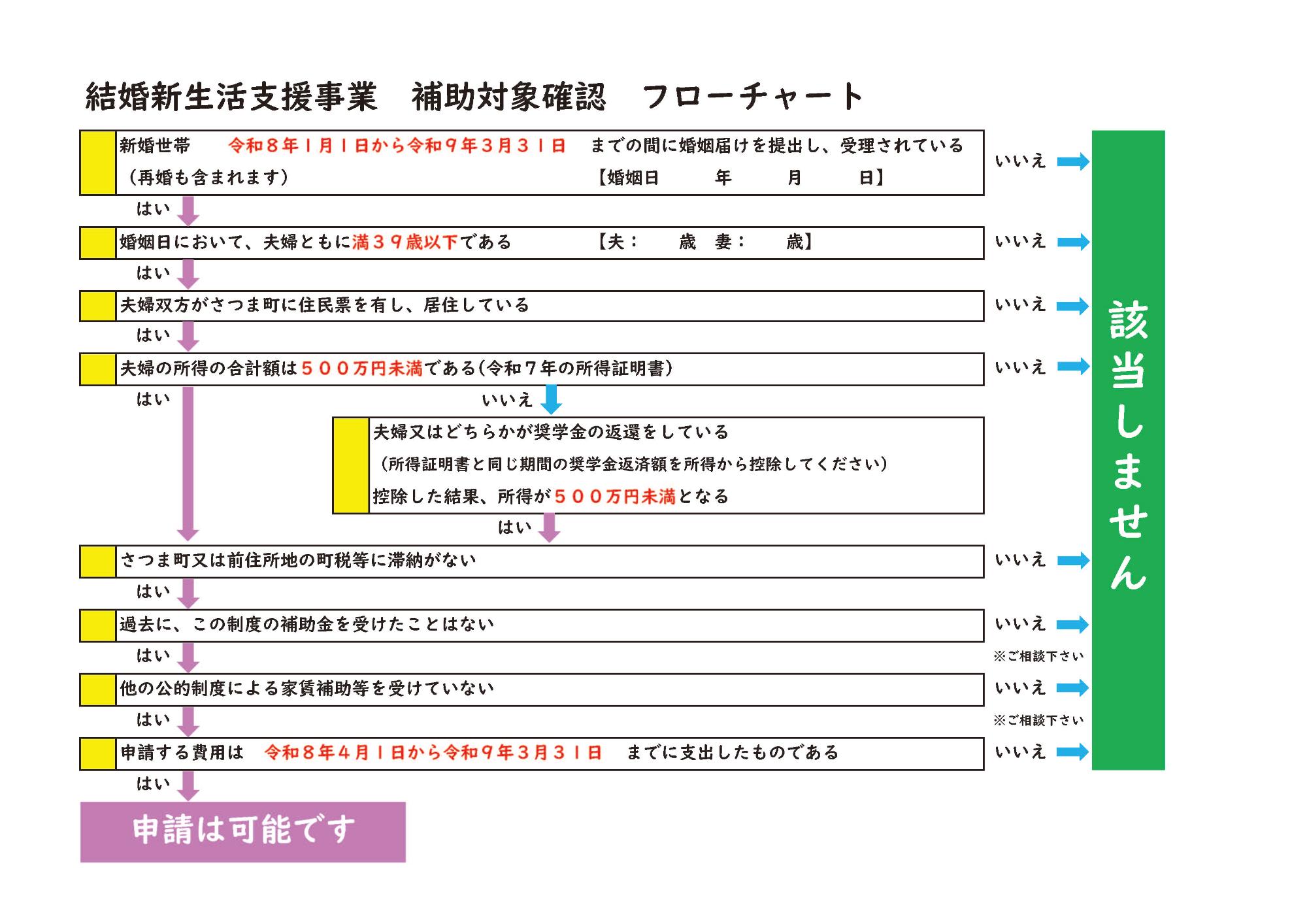 補助対象確認 フローチャート