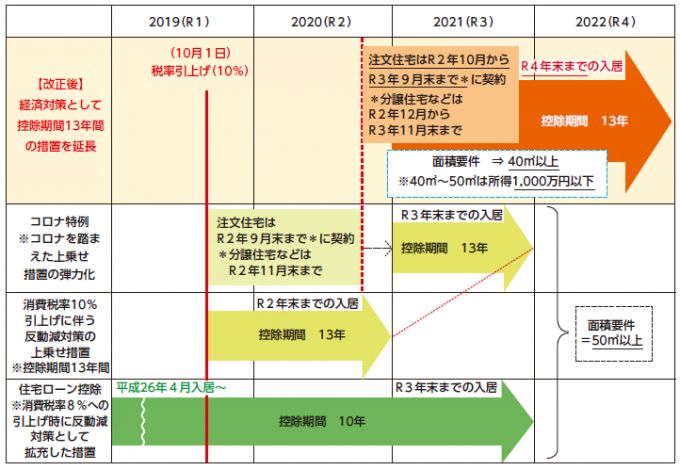 住宅ローン控除期間のイメージ図