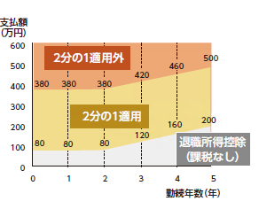 退職所得課税の推移にイメージ図