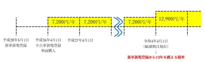 例2 平成20年5月1日に新規登録、平成26年4月1日に中古車新規登録をした車両のイメージ図