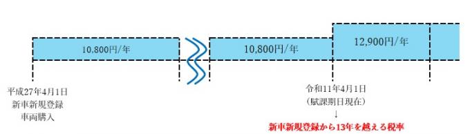 例3 平成27年4月1日に新車新規登録をした車両のイメージ図