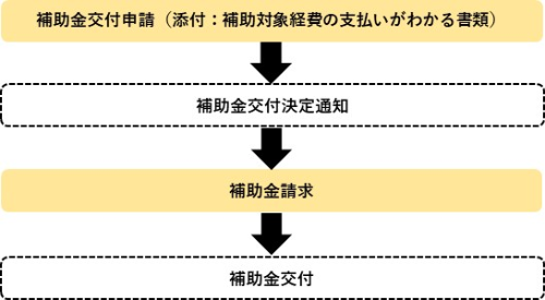 申請方法