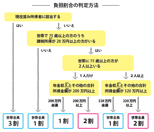 負担割合の判定方法についての画像