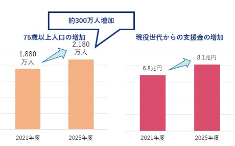 75歳以上人口の増加と現役世代からの支援金の増加のグラフの画像