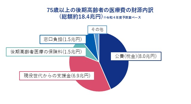 75歳以上の後期高齢者の医療費の財源内訳のグラフの画像