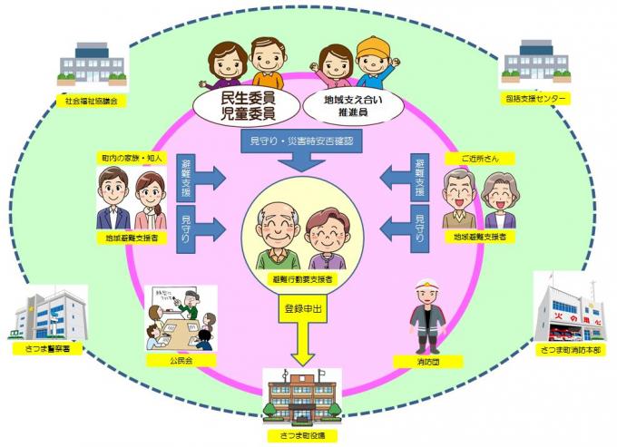 避難行動要支援者制度イメージ画像