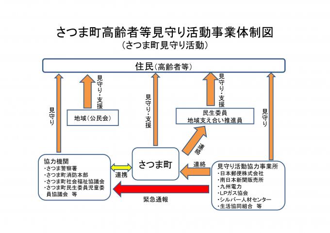 さつま町高齢者等見守り活動事業体制図