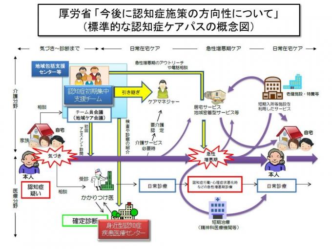 厚労省「今後に認知症施策の方向性について」(標準的な認知症ケアパスの概念図)の画像