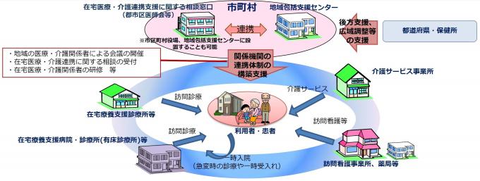 在宅医療の体制図