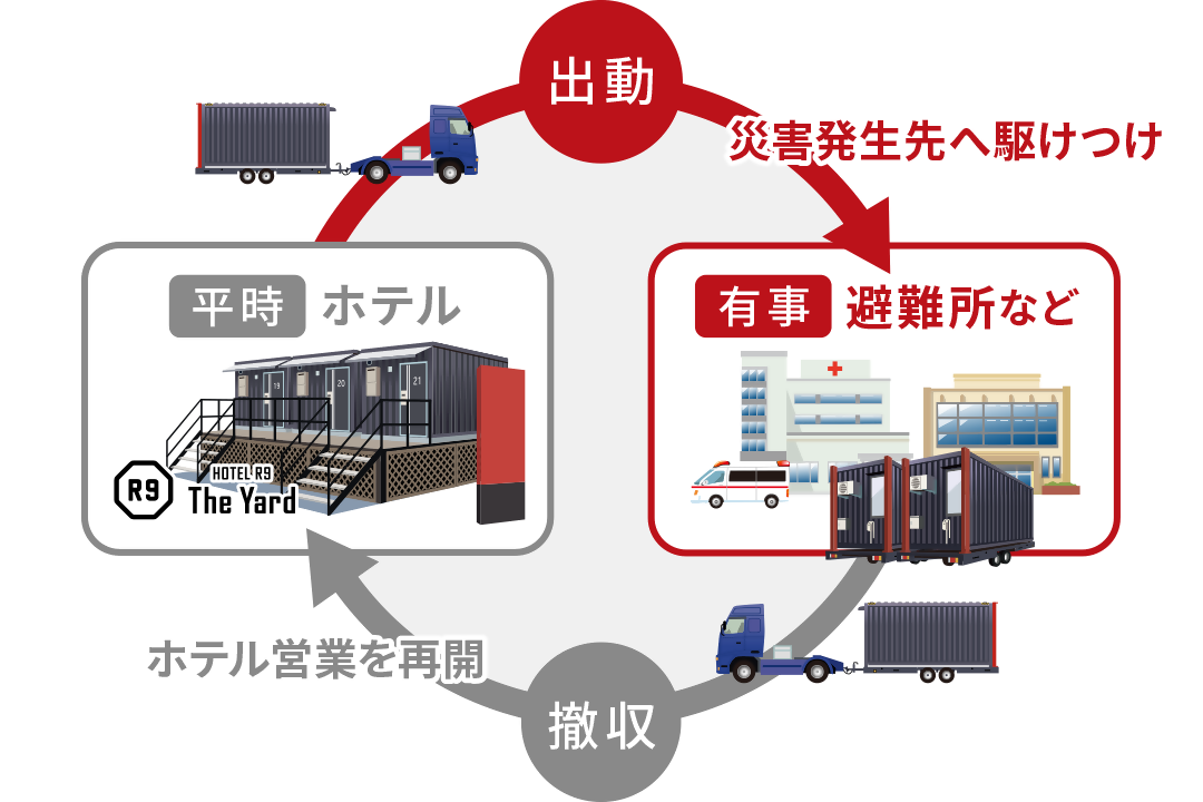 レスキューホテルサークル図