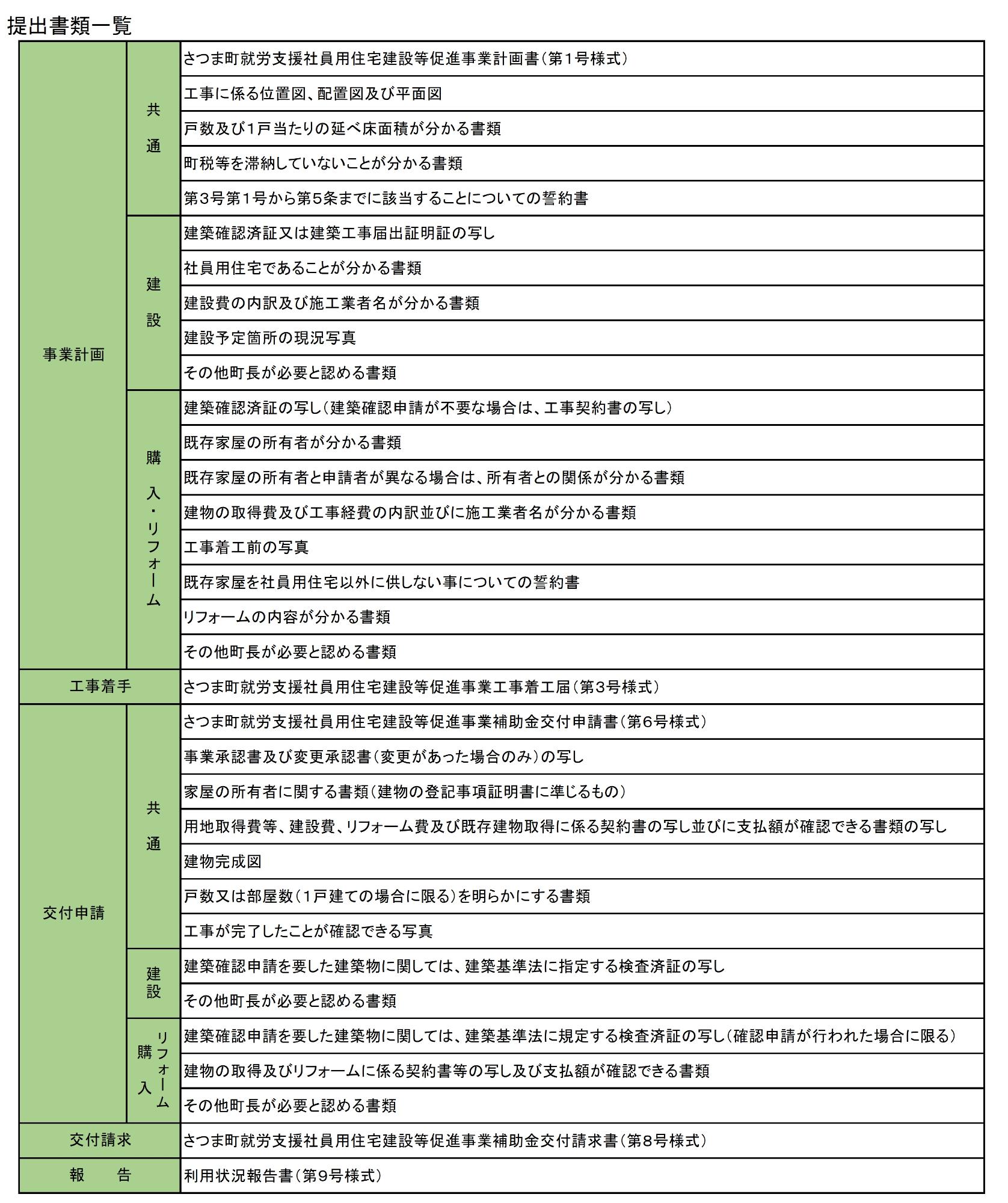さつま町就労支援社員用住宅建設等促進事業申請書類一覧表