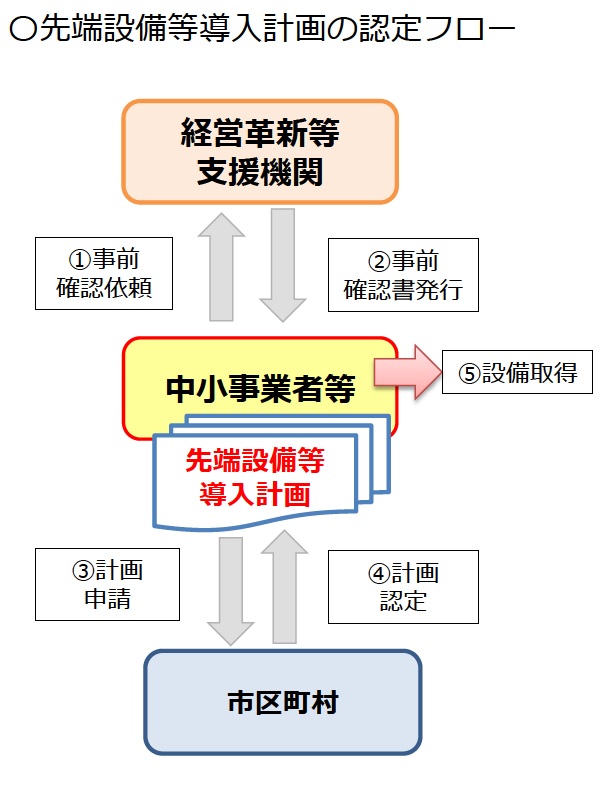 先端設備等導入計画の認定フロー