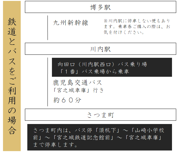 博多駅から鉄道とバスを利用の場合川内駅経由