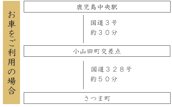 鹿児島中央駅から車で来る場合