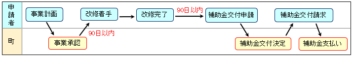 補助金申請の流れ