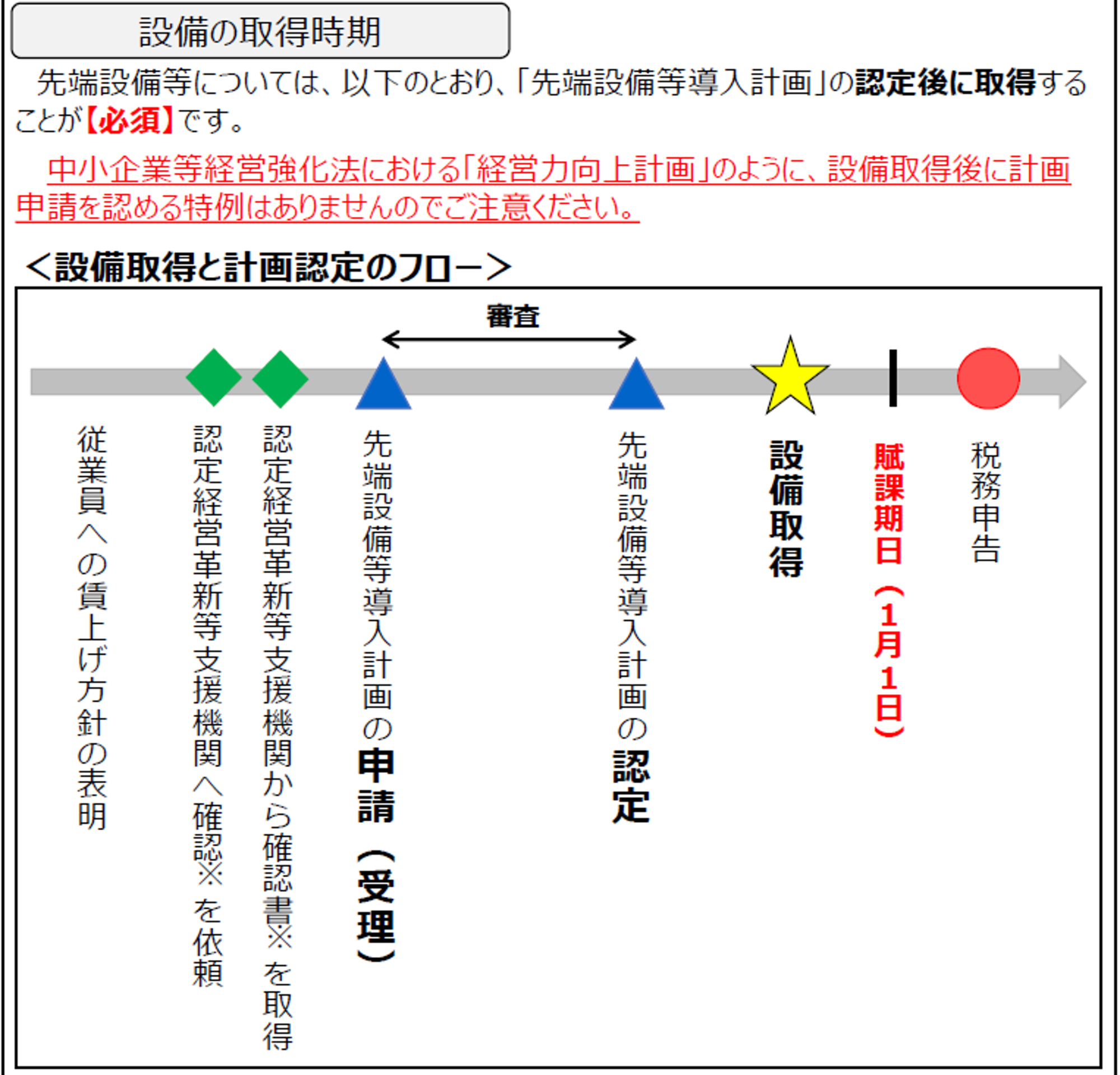 設備の取得時期