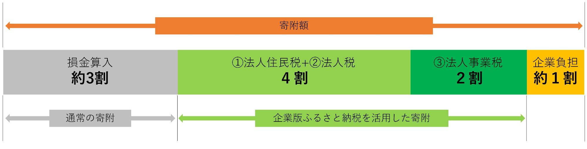 企業版税制措置
