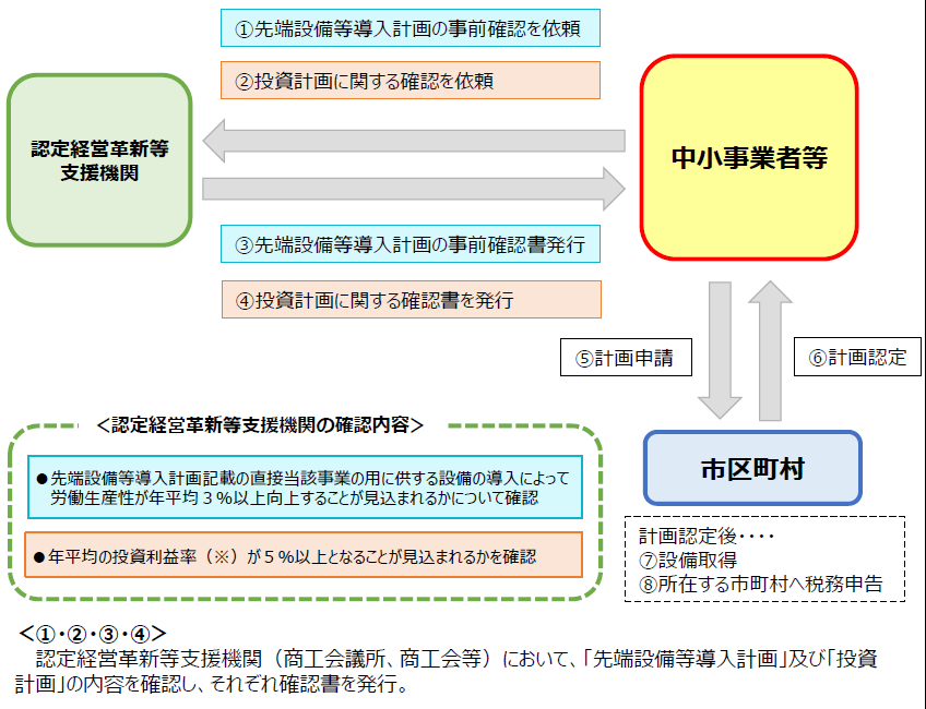 固定資産税の特例を受けるための認定フロー