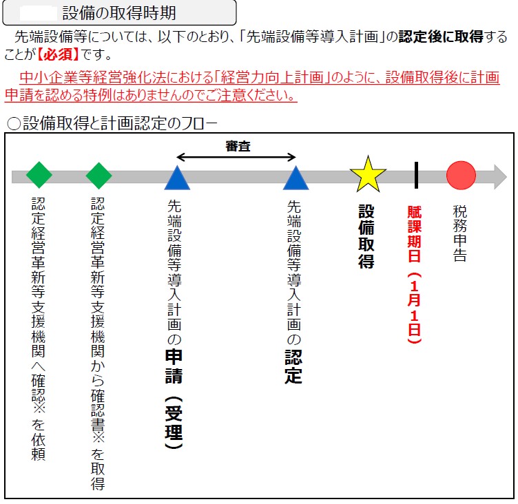 設備の取得時期