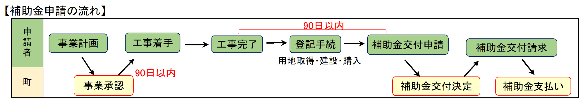 補助金申請の流れ