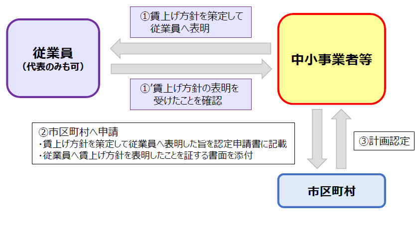 賃上げ表明