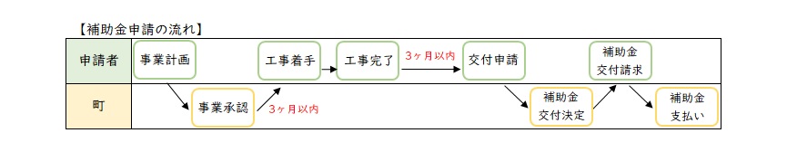 補助金申請の流れ