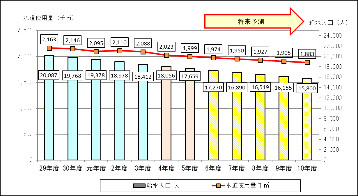 使用水量と料金収入の推移