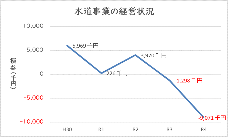 水道事業の経営状況