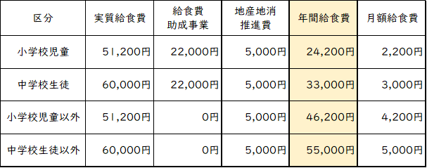 学校給食費一覧表