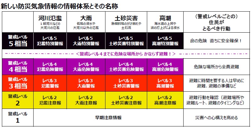 新たな防災気象情報