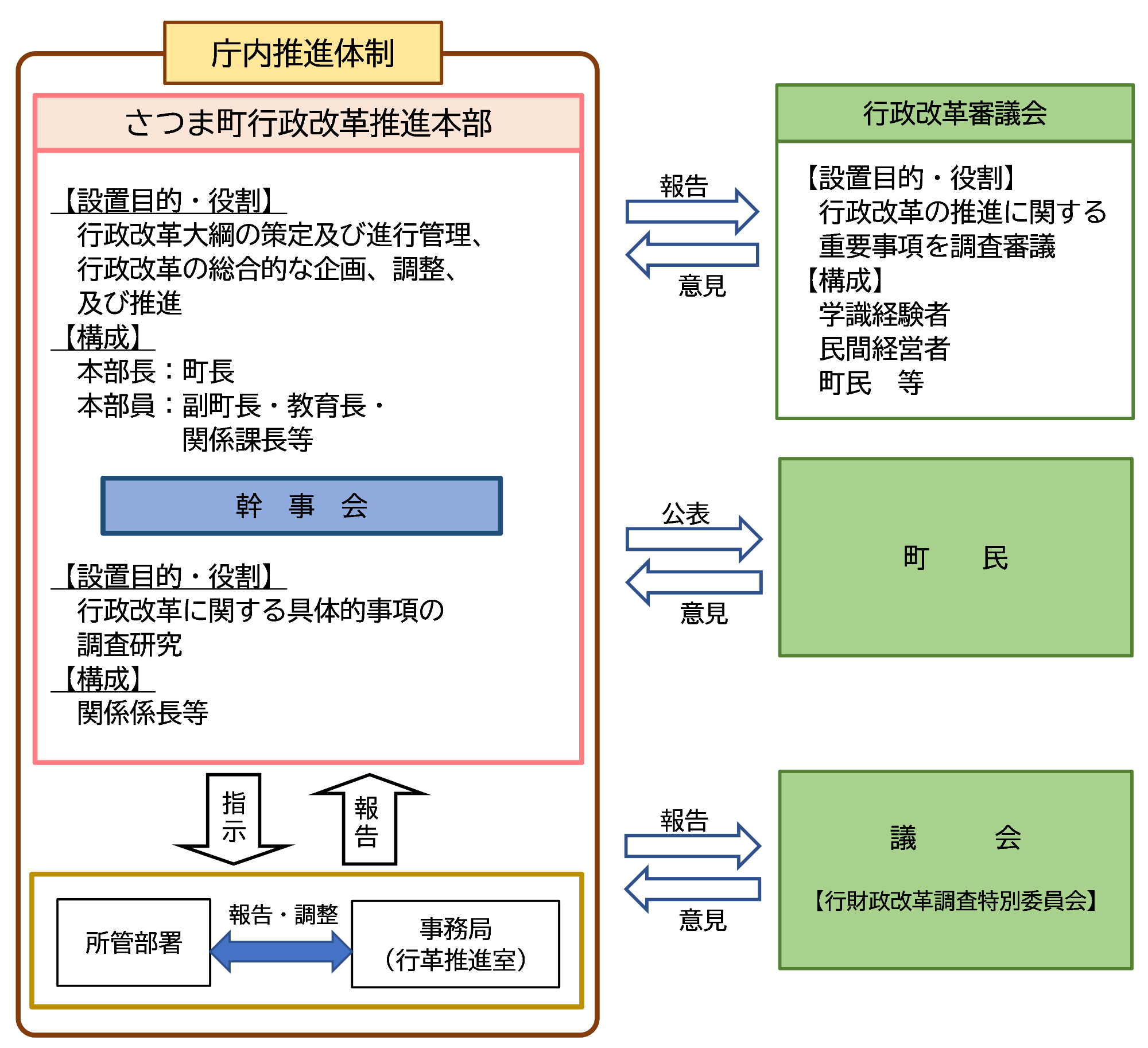 第5次行政改革大綱推進体制