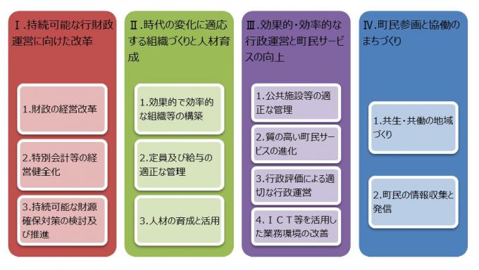 行政改革大綱の体系についての図