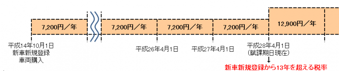 例1 平成14年10月1日に新車登録をした車両のイメージ図