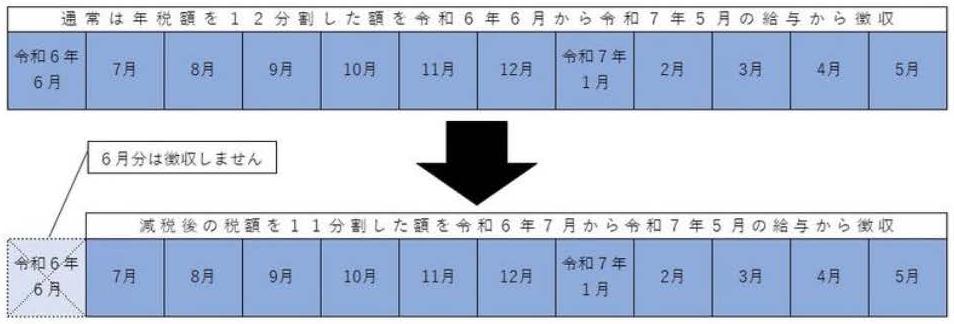 定額減税（特別徴収）