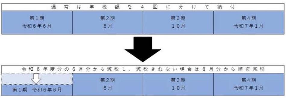 定額減税（普通徴収）