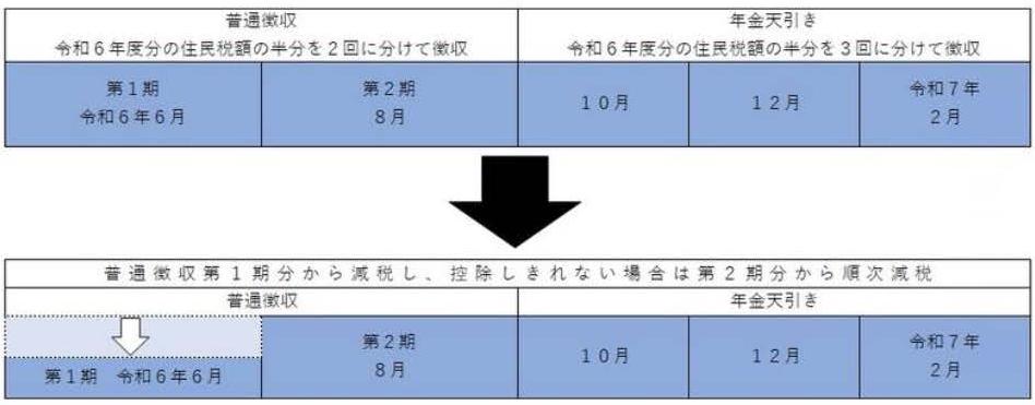 定額減税（年金特徴2）