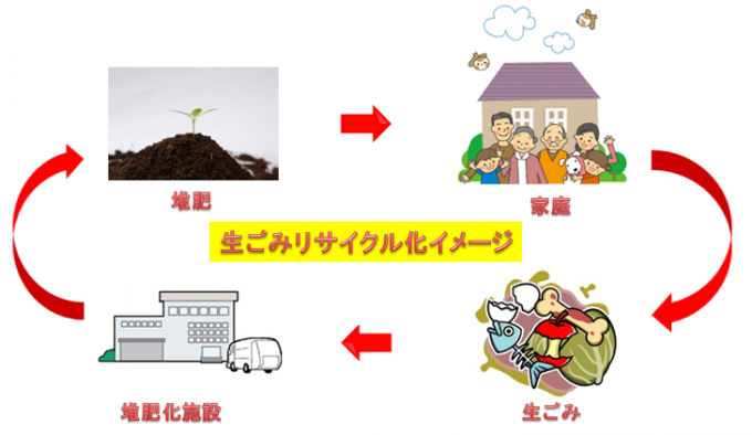 生ごみリサイクル化のイメージ図