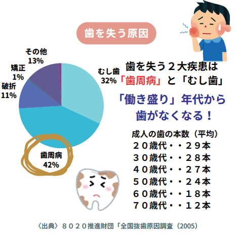 歯を失う原因