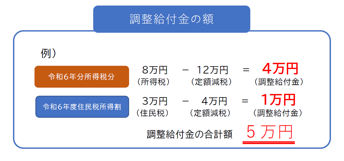 調整給付金の額の例